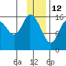 Ninilchik tide chart for Wednesday, January 12, 2022