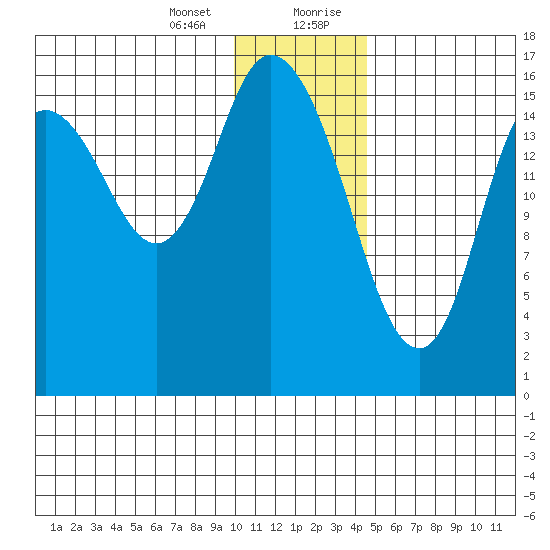 Ninilchik tide chart for Thursday, January 13, 2022