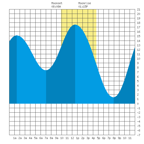 Ninilchik tide chart for Friday, January 14, 2022
