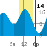 Ninilchik tide chart for Friday, January 14, 2022