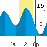 Ninilchik tide chart for Saturday, January 15, 2022