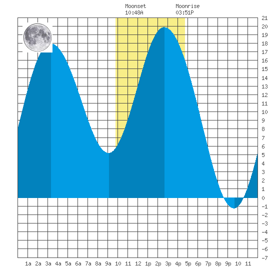 Ninilchik tide chart for Monday, January 17, 2022