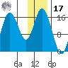 Ninilchik tide chart for Monday, January 17, 2022
