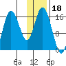 Ninilchik tide chart for Tuesday, January 18, 2022