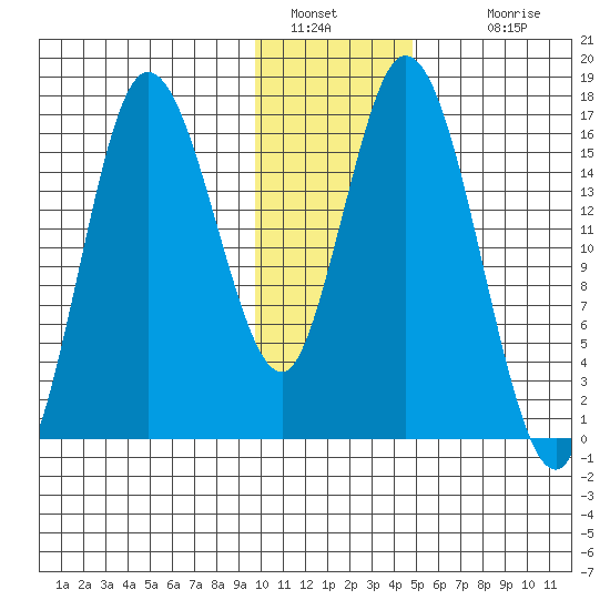 Ninilchik tide chart for Thursday, January 20, 2022