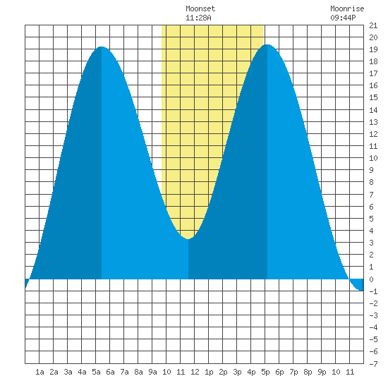 Ninilchik tide chart for Friday, January 21, 2022