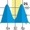Ninilchik tide chart for Friday, January 21, 2022