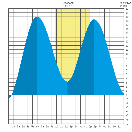 Ninilchik tide chart for Saturday, January 22, 2022