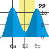 Ninilchik tide chart for Saturday, January 22, 2022