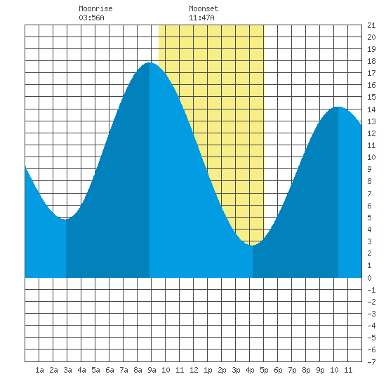 Ninilchik tide chart for Wednesday, January 26, 2022