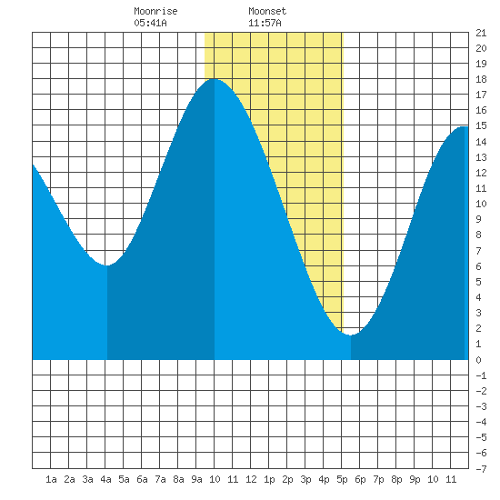 Ninilchik tide chart for Thursday, January 27, 2022
