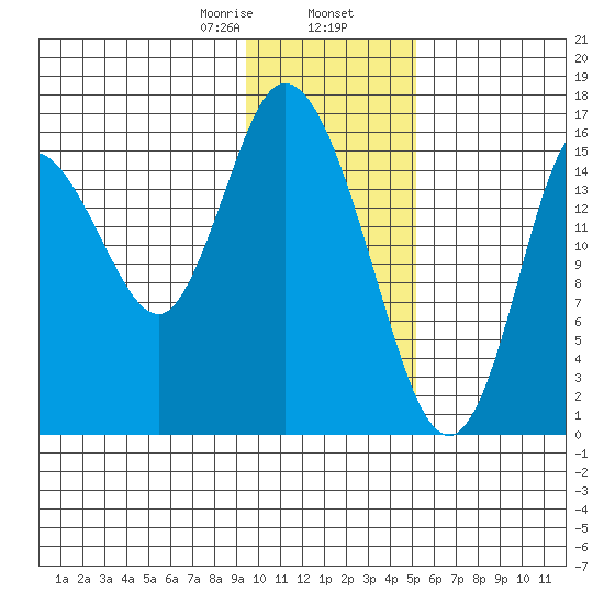 Ninilchik tide chart for Friday, January 28, 2022