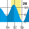 Ninilchik tide chart for Friday, January 28, 2022