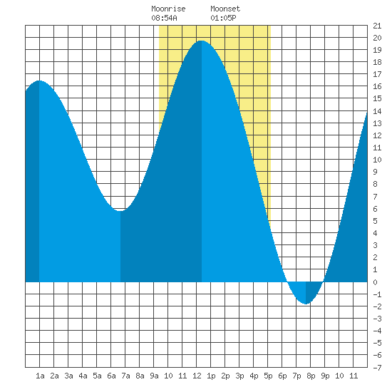 Ninilchik tide chart for Saturday, January 29, 2022