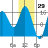 Ninilchik tide chart for Saturday, January 29, 2022