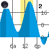Ninilchik tide chart for Sunday, January 2, 2022