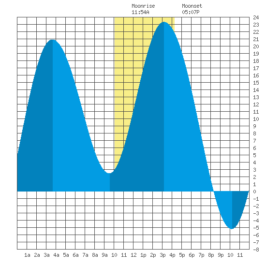Ninilchik tide chart for Monday, January 3, 2022