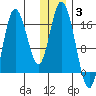 Ninilchik tide chart for Monday, January 3, 2022