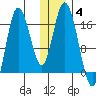 Ninilchik tide chart for Tuesday, January 4, 2022