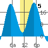 Ninilchik tide chart for Wednesday, January 5, 2022