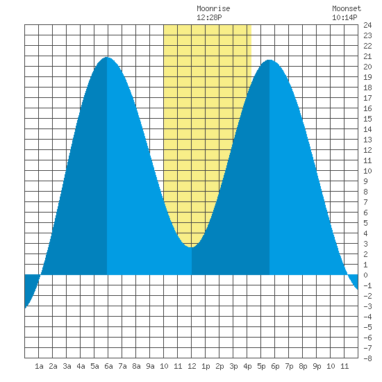 Ninilchik tide chart for Thursday, January 6, 2022