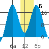 Ninilchik tide chart for Thursday, January 6, 2022