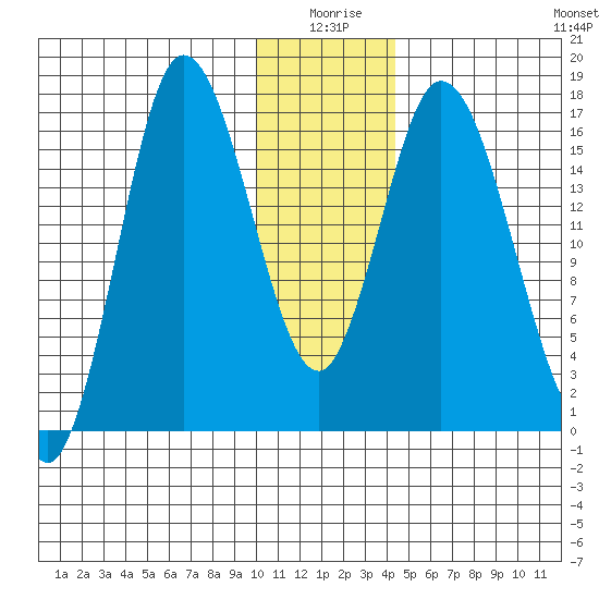 Ninilchik tide chart for Friday, January 7, 2022