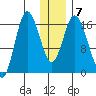 Ninilchik tide chart for Friday, January 7, 2022