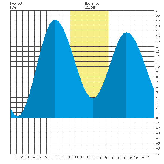 Ninilchik tide chart for Saturday, January 8, 2022