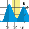 Ninilchik tide chart for Saturday, January 8, 2022