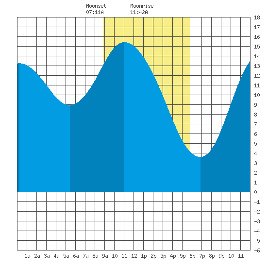 Ninilchik tide chart for Friday, February 11, 2022