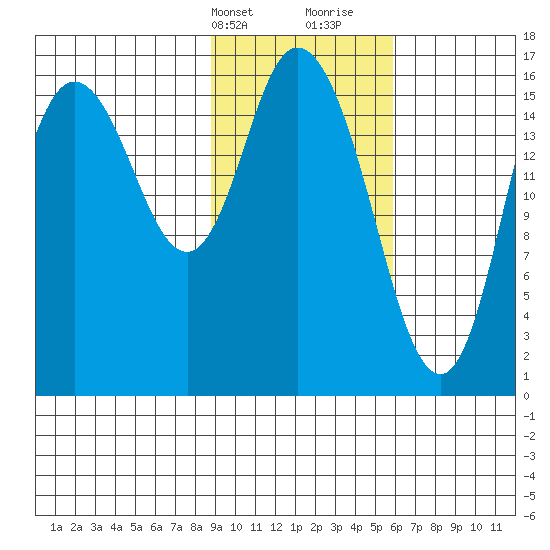 Ninilchik tide chart for Sunday, February 13, 2022