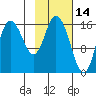 Ninilchik tide chart for Monday, February 14, 2022