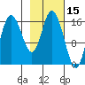 Ninilchik tide chart for Tuesday, February 15, 2022