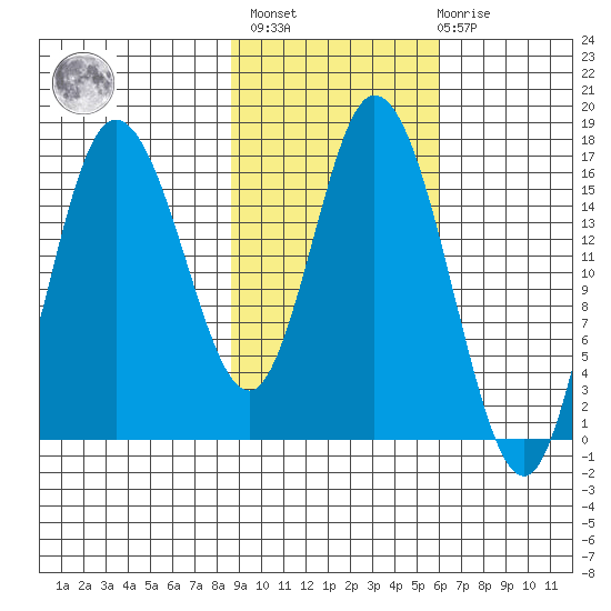 Ninilchik tide chart for Wednesday, February 16, 2022