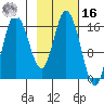 Ninilchik tide chart for Wednesday, February 16, 2022
