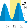 Ninilchik tide chart for Thursday, February 17, 2022
