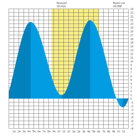 Ninilchik tide chart for Friday, February 18, 2022