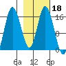 Ninilchik tide chart for Friday, February 18, 2022