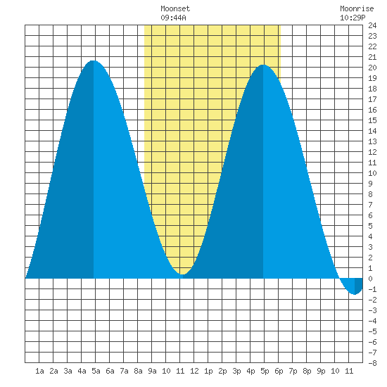 Ninilchik tide chart for Saturday, February 19, 2022