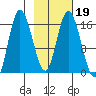 Ninilchik tide chart for Saturday, February 19, 2022