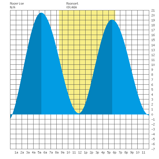 Ninilchik tide chart for Sunday, February 20, 2022