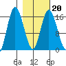 Ninilchik tide chart for Sunday, February 20, 2022