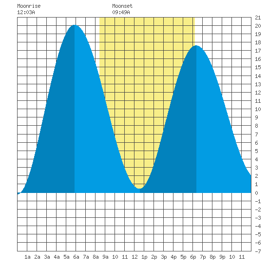 Ninilchik tide chart for Monday, February 21, 2022