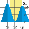 Ninilchik tide chart for Monday, February 21, 2022