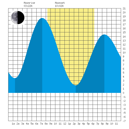 Ninilchik tide chart for Wednesday, February 23, 2022