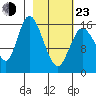 Ninilchik tide chart for Wednesday, February 23, 2022