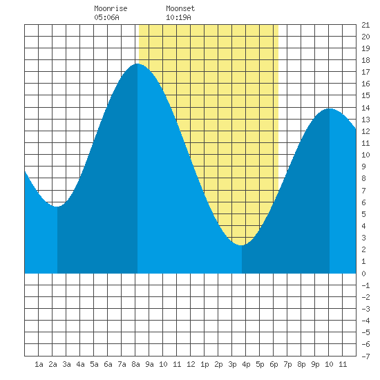 Ninilchik tide chart for Thursday, February 24, 2022