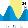 Ninilchik tide chart for Thursday, February 24, 2022