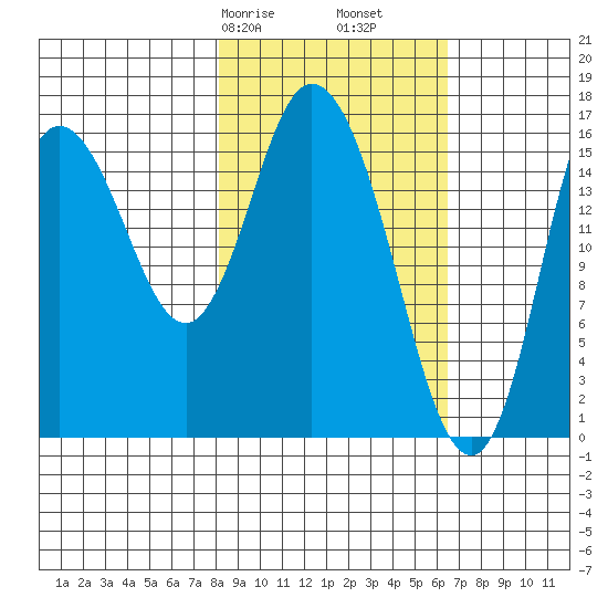 Ninilchik tide chart for Sunday, February 27, 2022
